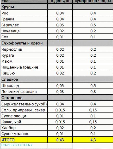 A kampányban található élelmiszerek listája - az elrendezés